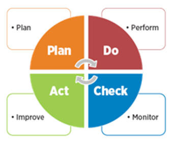 Understanding the Deming Cycle: Plan, Do, Check, Act (PDCA) Overview